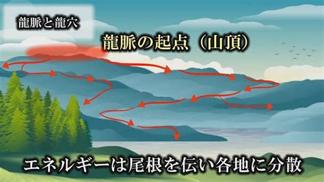 風水 龍穴|龍穴とは、龍脈（山脈）の気が集まっている場所をい。